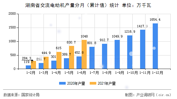 湖南省交流電動(dòng)機(jī)產(chǎn)量分月（累計(jì)值）統(tǒng)計(jì)
