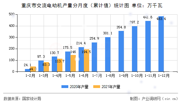 重慶市交流電動(dòng)機(jī)產(chǎn)量分月度（累計(jì)值）統(tǒng)計(jì)圖