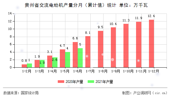 貴州省交流電動(dòng)機(jī)產(chǎn)量分月（累計(jì)值）統(tǒng)計(jì)
