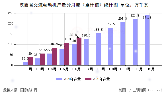 陜西省交流電動(dòng)機(jī)產(chǎn)量分月度（累計(jì)值）統(tǒng)計(jì)圖