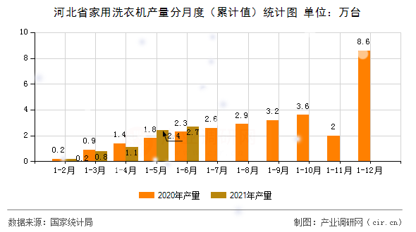 河北省家用洗衣機(jī)產(chǎn)量分月度（累計(jì)值）統(tǒng)計(jì)圖