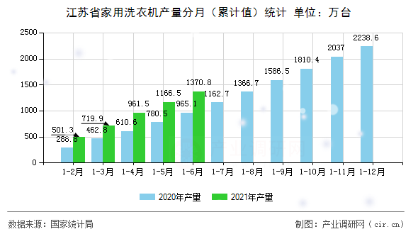 江蘇省家用洗衣機(jī)產(chǎn)量分月（累計值）統(tǒng)計