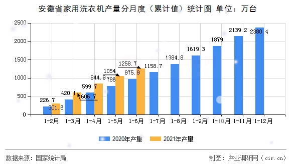 安徽省家用洗衣機(jī)產(chǎn)量分月度（累計值）統(tǒng)計圖