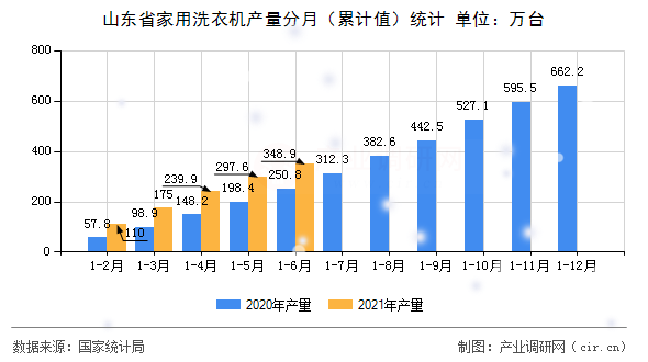山東省家用洗衣機(jī)產(chǎn)量分月（累計(jì)值）統(tǒng)計(jì)