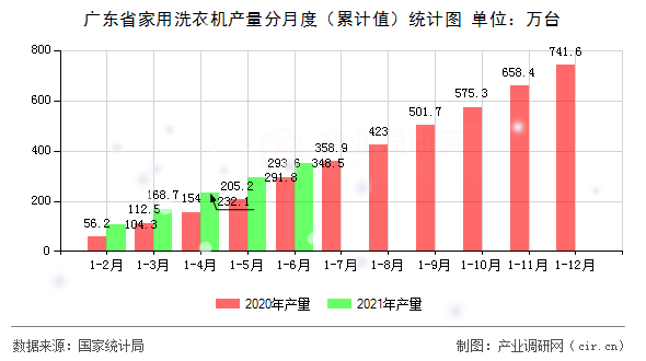 廣東省家用洗衣機產(chǎn)量分月度（累計值）統(tǒng)計圖