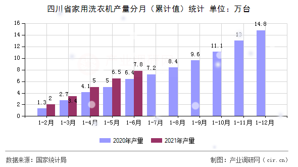 四川省家用洗衣機(jī)產(chǎn)量分月（累計(jì)值）統(tǒng)計(jì)