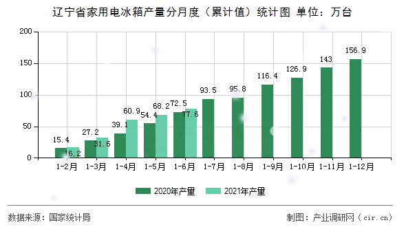 遼寧省家用電冰箱產(chǎn)量分月度（累計(jì)值）統(tǒng)計(jì)圖