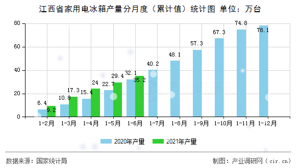 江西省家用電冰箱產(chǎn)量分月度（累計值）統(tǒng)計圖
