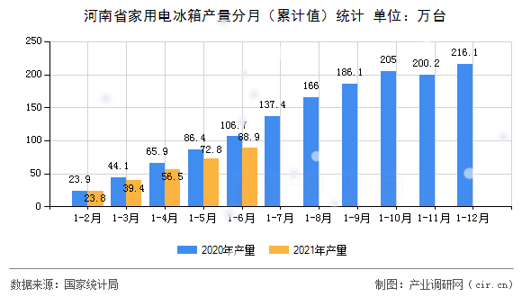 河南省家用電冰箱產(chǎn)量分月（累計值）統(tǒng)計