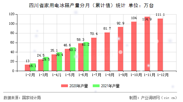 四川省家用電冰箱產(chǎn)量分月（累計(jì)值）統(tǒng)計(jì)