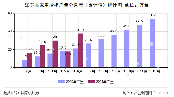 江蘇省家用冷柜產(chǎn)量分月度（累計(jì)值）統(tǒng)計(jì)圖
