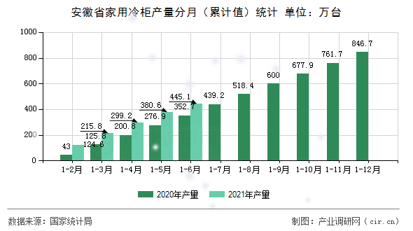 安徽省家用冷柜產(chǎn)量分月（累計值）統(tǒng)計