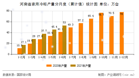 河南省家用冷柜產(chǎn)量分月度（累計值）統(tǒng)計圖