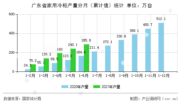 廣東省家用冷柜產(chǎn)量分月（累計值）統(tǒng)計