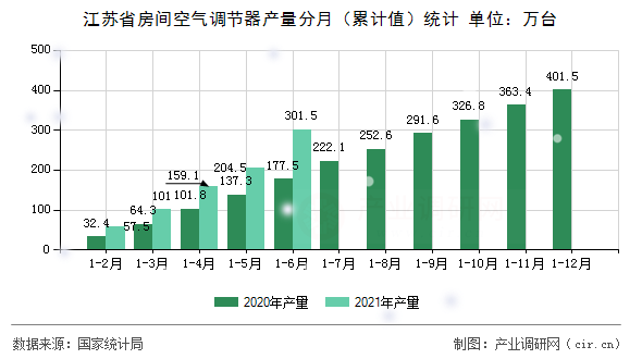 江蘇省房間空氣調(diào)節(jié)器產(chǎn)量分月（累計(jì)值）統(tǒng)計(jì)