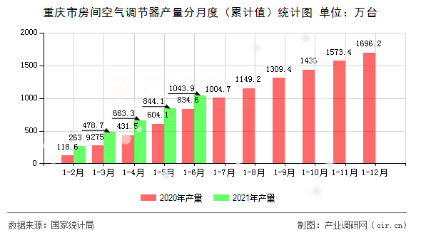 重慶市房間空氣調節(jié)器產量分月度（累計值）統(tǒng)計圖