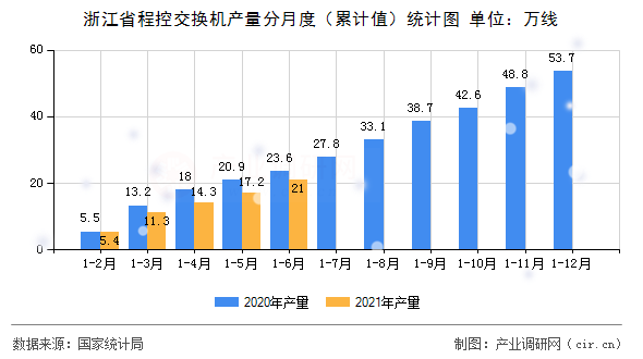 浙江省程控交換機(jī)產(chǎn)量分月度（累計(jì)值）統(tǒng)計(jì)圖