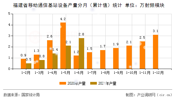 福建省移動通信基站設(shè)備產(chǎn)量分月（累計值）統(tǒng)計