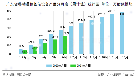 廣東省移動通信基站設(shè)備產(chǎn)量分月度（累計值）統(tǒng)計圖