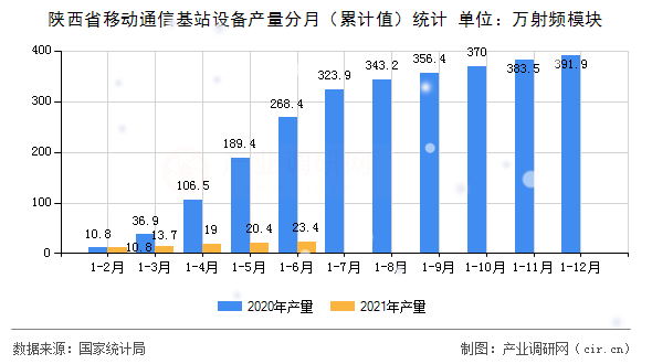陜西省移動(dòng)通信基站設(shè)備產(chǎn)量分月（累計(jì)值）統(tǒng)計(jì)