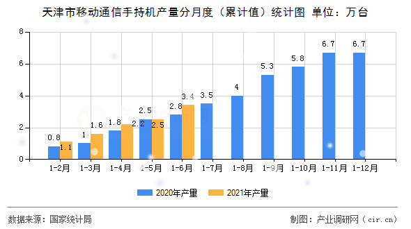 天津市移動(dòng)通信手持機(jī)產(chǎn)量分月度（累計(jì)值）統(tǒng)計(jì)圖