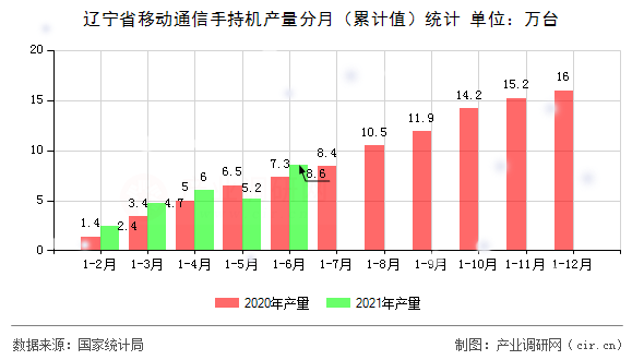 遼寧省移動(dòng)通信手持機(jī)產(chǎn)量分月（累計(jì)值）統(tǒng)計(jì)