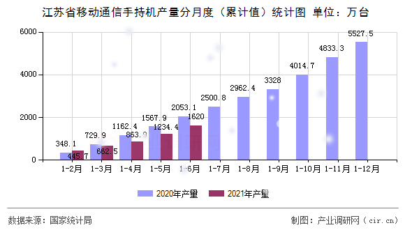 江蘇省移動通信手持機(jī)產(chǎn)量分月度（累計值）統(tǒng)計圖
