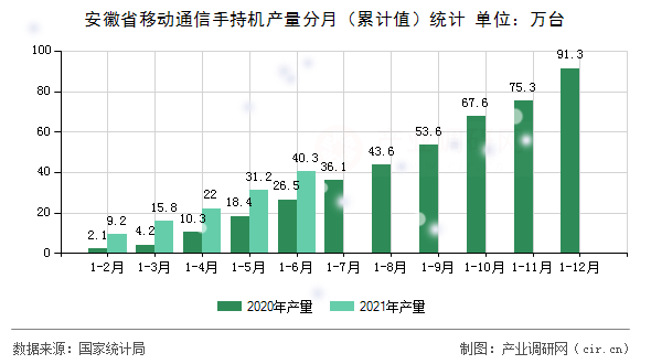 安徽省移動通信手持機(jī)產(chǎn)量分月（累計值）統(tǒng)計