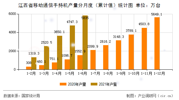 江西省移動通信手持機產(chǎn)量分月度（累計值）統(tǒng)計圖