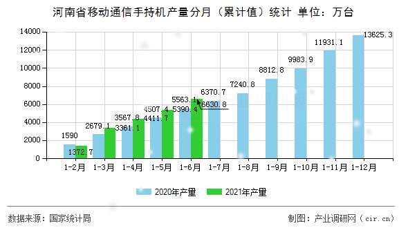 河南省移動通信手持機產(chǎn)量分月（累計值）統(tǒng)計