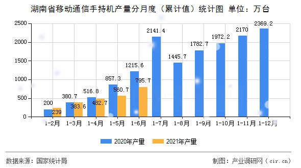 湖南省移動(dòng)通信手持機(jī)產(chǎn)量分月度（累計(jì)值）統(tǒng)計(jì)圖
