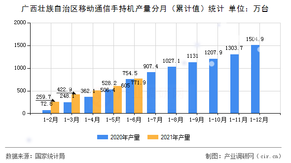 廣西壯族自治區(qū)移動通信手持機(jī)產(chǎn)量分月（累計值）統(tǒng)計