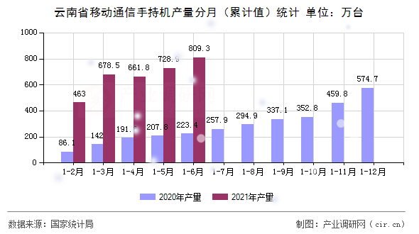 云南省移動通信手持機產(chǎn)量分月（累計值）統(tǒng)計