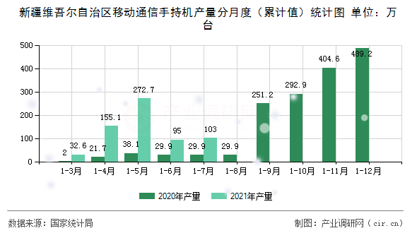 新疆維吾爾自治區(qū)移動通信手持機產量分月度（累計值）統(tǒng)計圖