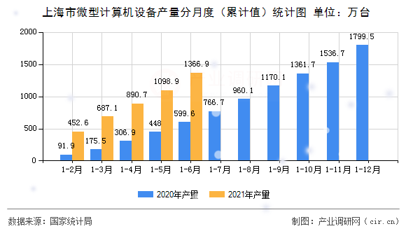 上海市微型計算機設(shè)備產(chǎn)量分月度（累計值）統(tǒng)計圖