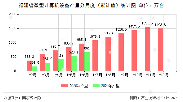 福建省微型計算機設備產(chǎn)量分月度（累計值）統(tǒng)計圖