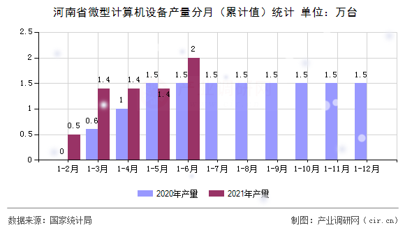 河南省微型計算機設備產(chǎn)量分月（累計值）統(tǒng)計