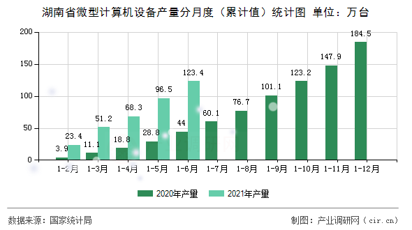 湖南省微型計(jì)算機(jī)設(shè)備產(chǎn)量分月度（累計(jì)值）統(tǒng)計(jì)圖