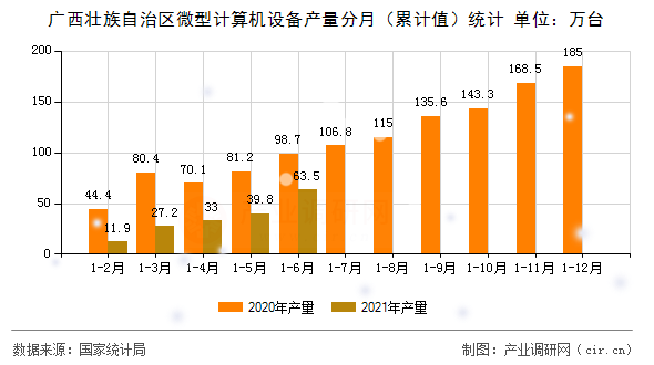 廣西壯族自治區(qū)微型計算機設備產(chǎn)量分月（累計值）統(tǒng)計