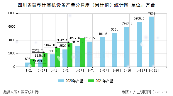 四川省微型計(jì)算機(jī)設(shè)備產(chǎn)量分月度（累計(jì)值）統(tǒng)計(jì)圖