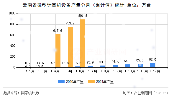 云南省微型計(jì)算機(jī)設(shè)備產(chǎn)量分月（累計(jì)值）統(tǒng)計(jì)