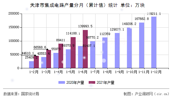 天津市集成電路產(chǎn)量分月（累計值）統(tǒng)計