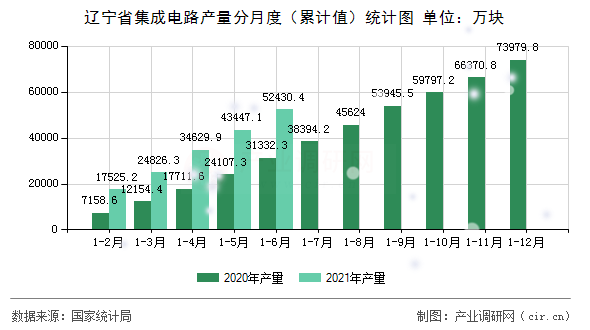 遼寧省集成電路產量分月度（累計值）統(tǒng)計圖