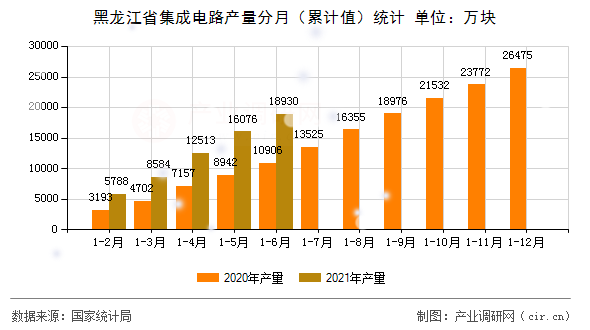 黑龍江省集成電路產(chǎn)量分月（累計值）統(tǒng)計