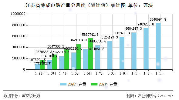 江蘇省集成電路產(chǎn)量分月度（累計值）統(tǒng)計圖
