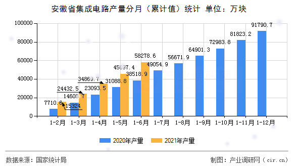 安徽省集成電路產(chǎn)量分月（累計(jì)值）統(tǒng)計(jì)