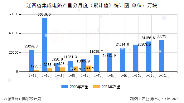 江西省集成電路產量分月度（累計值）統計圖