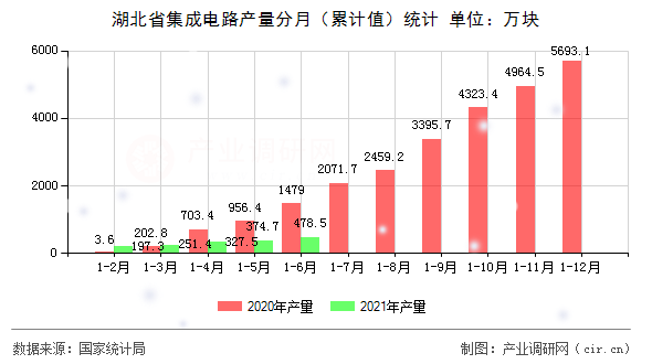 湖北省集成電路產(chǎn)量分月（累計(jì)值）統(tǒng)計(jì)
