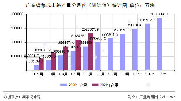 廣東省集成電路產(chǎn)量分月度（累計值）統(tǒng)計圖