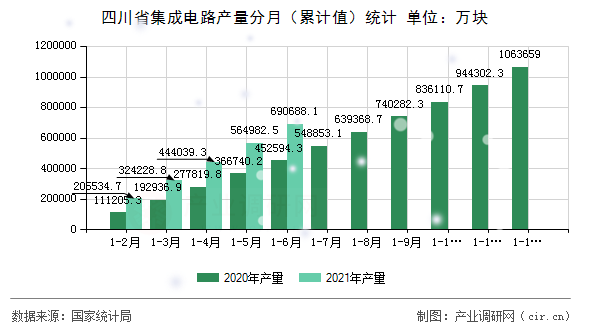 四川省集成電路產(chǎn)量分月（累計值）統(tǒng)計